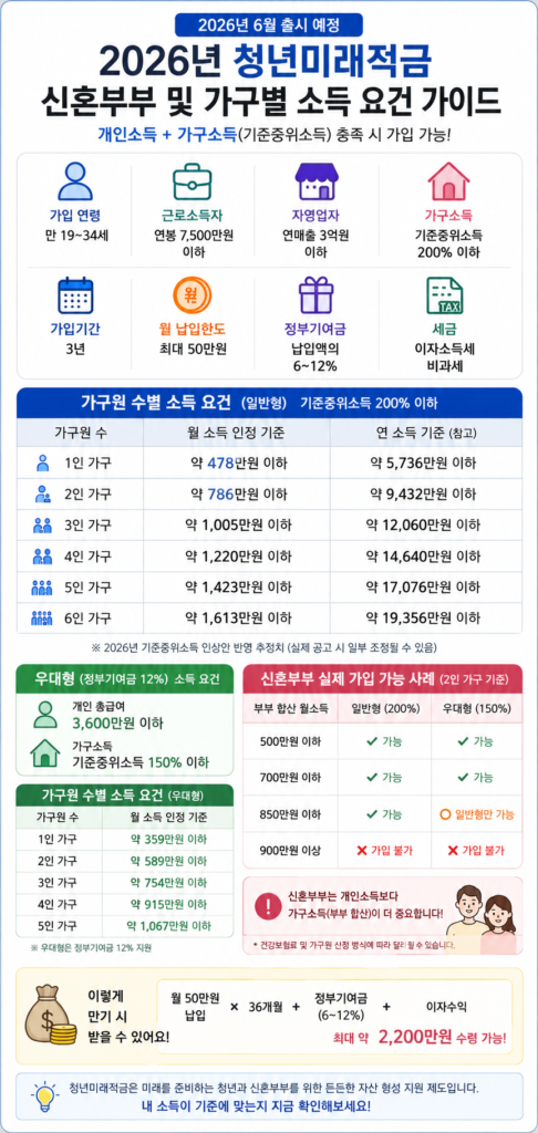 2026 청년미래적금 소득 요건 우대형 일반형 기준 및 신혼부부 특례]