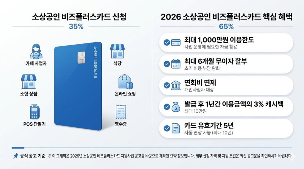 2026년 소상공인 비즈플러스카드 핵심 혜택 및 기존 신용카드와의 한도 보증료 비교표