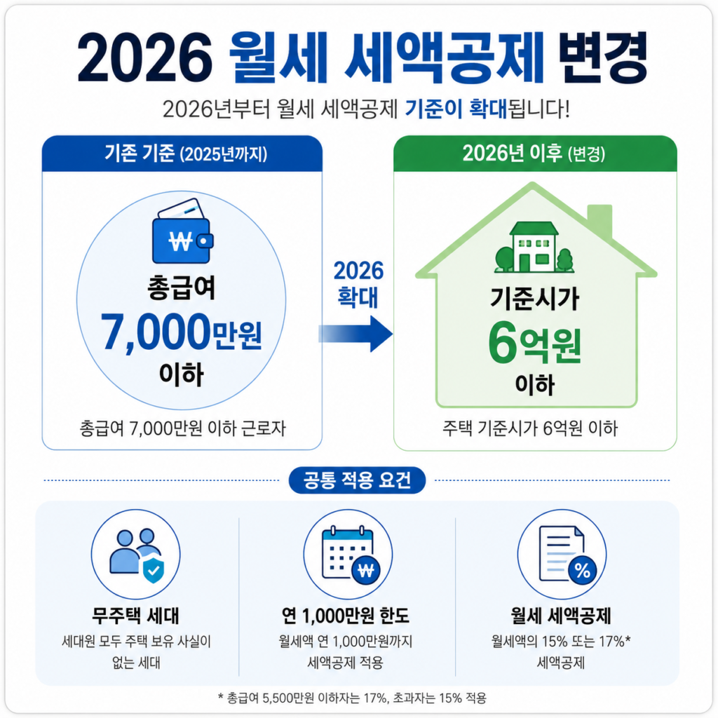 2026년 월세 환급 세액공제 개정 기준 8천만원 6억원 비교표