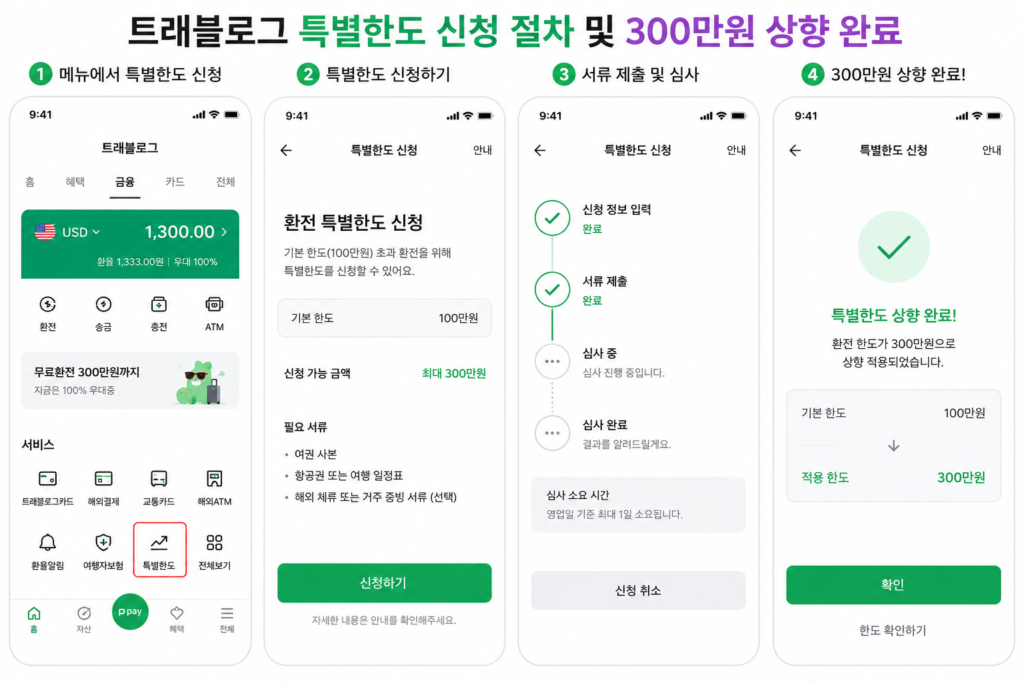 트래블로그 환전 한도 300만원 특별한도 상향 신청 화면