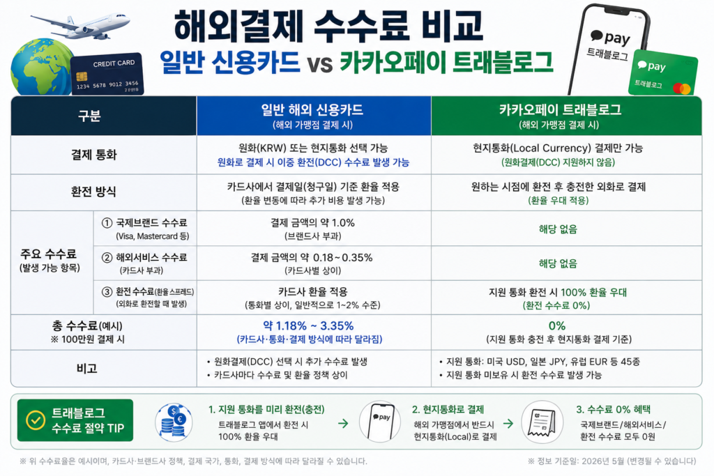 해외결제 수수료 일반 신용카드와 카카오페이 트래블로그 비교 표