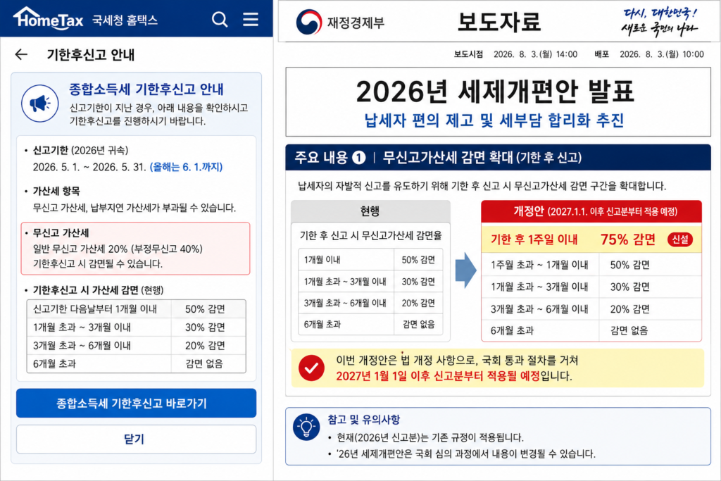 2026년 세제개편안 무신고 가산세 75% 감면 팩트체크 및 실제 적용 시기