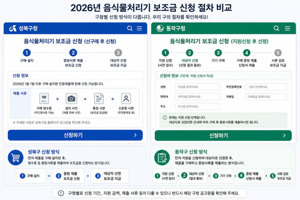 2026년 지자체별 음식물처리기 설치 지원금 선구매 후구매 신청 절차 비교