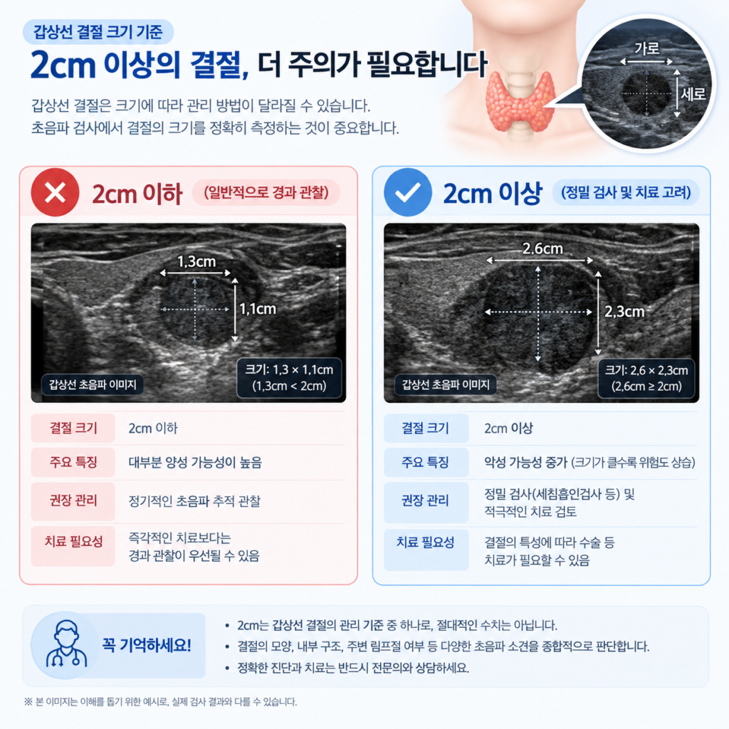 갑상선 고주파절제술 실비 지급 필수 의학적 가이드라인 및 결절 2cm 기준 비교표
