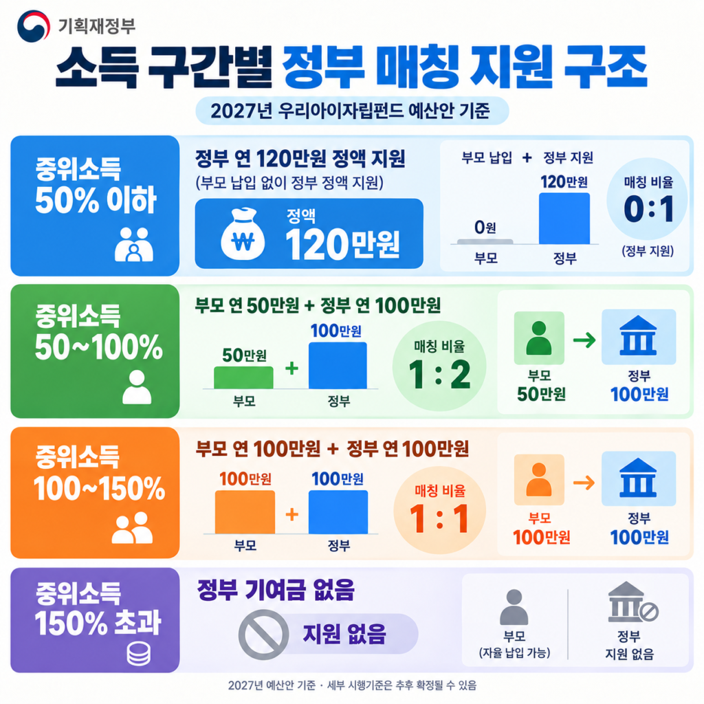 2027년 우리아이자립펀드 소득구간별 매칭 지원금 비율 인포그래픽